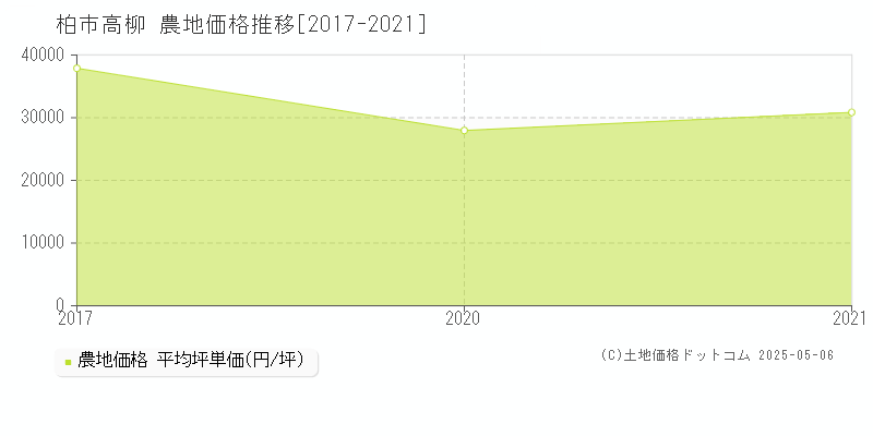 高柳(柏市)の農地価格推移グラフ(坪単価)[2017-2021年]