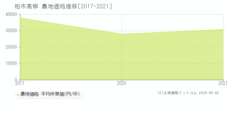 柏市高柳の農地価格推移グラフ 