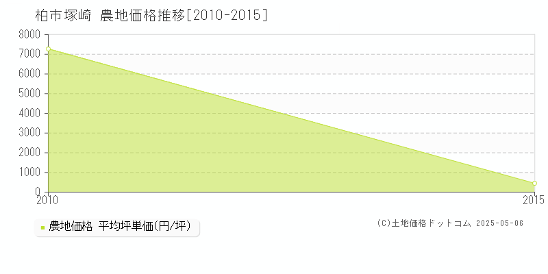 柏市塚崎の農地価格推移グラフ 