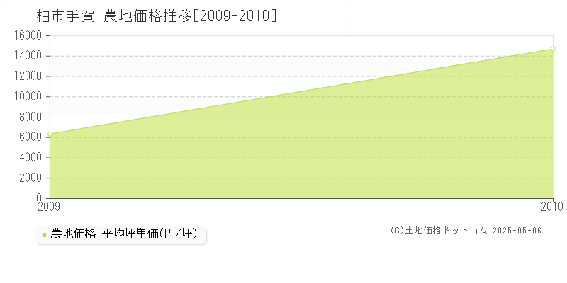 手賀(柏市)の農地価格推移グラフ(坪単価)[2009-2010年]