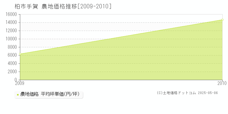 柏市手賀の農地価格推移グラフ 