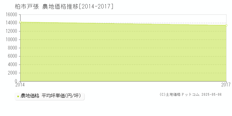 柏市戸張の農地取引事例推移グラフ 