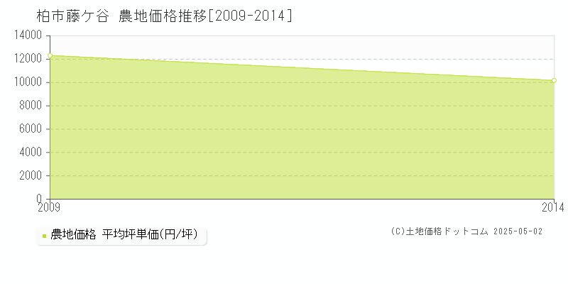 柏市藤ケ谷の農地価格推移グラフ 