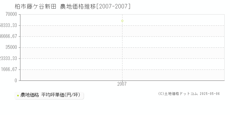 柏市藤ケ谷新田の農地価格推移グラフ 