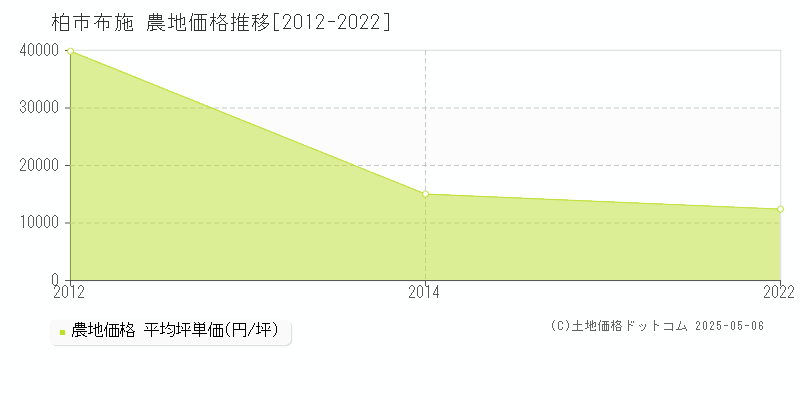 布施(柏市)の農地価格推移グラフ(坪単価)[2012-2022年]