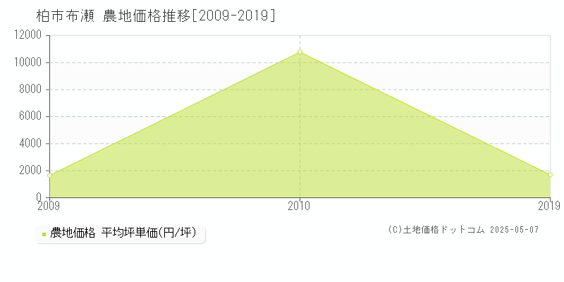 柏市布瀬の農地価格推移グラフ 