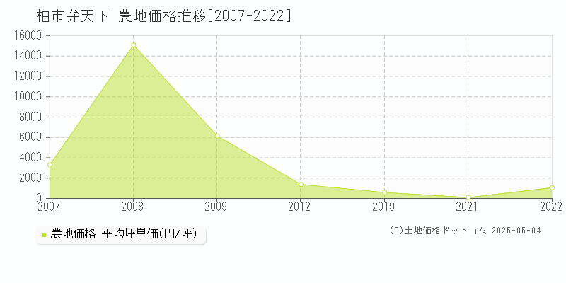 弁天下(柏市)の農地価格推移グラフ(坪単価)[2007-2022年]