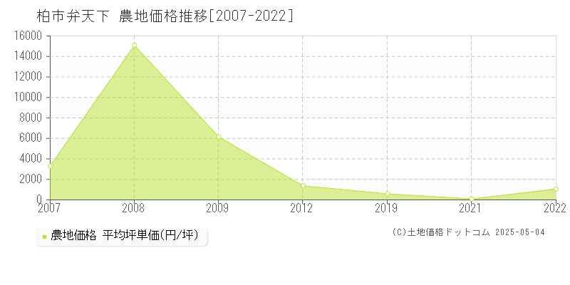 柏市弁天下の農地価格推移グラフ 