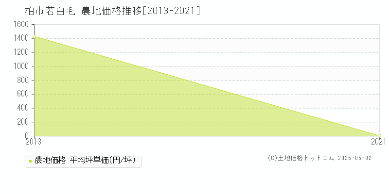 柏市若白毛の農地価格推移グラフ 