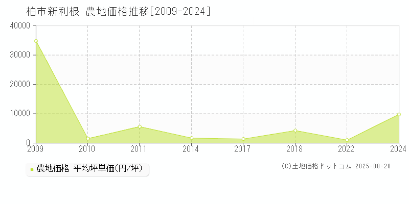 新利根(柏市)の農地価格推移グラフ(坪単価)[2009-2024年]