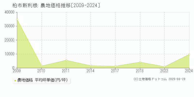 柏市新利根の農地価格推移グラフ 