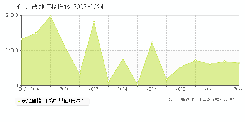 柏市(千葉県)の農地価格推移グラフ(坪単価)[2007-2024年]