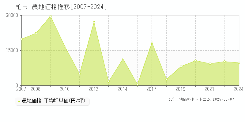 柏市の農地価格推移グラフ 