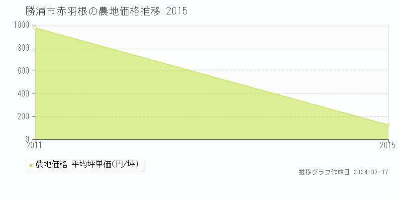 勝浦市赤羽根の農地価格推移グラフ 