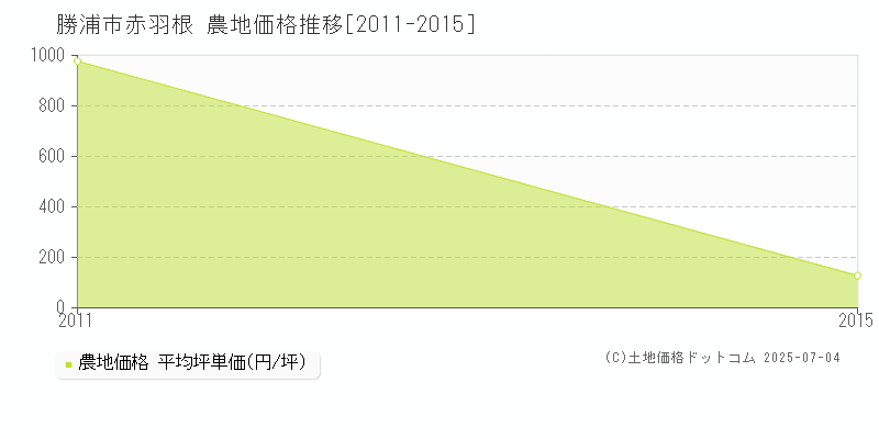 赤羽根(勝浦市)の農地価格推移グラフ(坪単価)[2011-2015年]