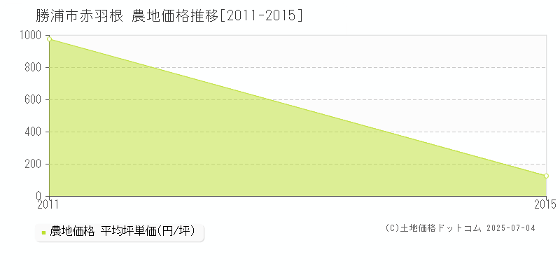 勝浦市赤羽根の農地価格推移グラフ 