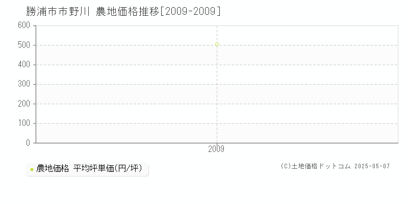 勝浦市市野川の農地価格推移グラフ 