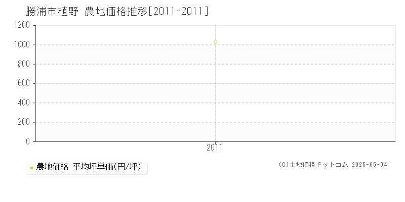 植野(勝浦市)の農地価格推移グラフ(坪単価)[2011-2011年]