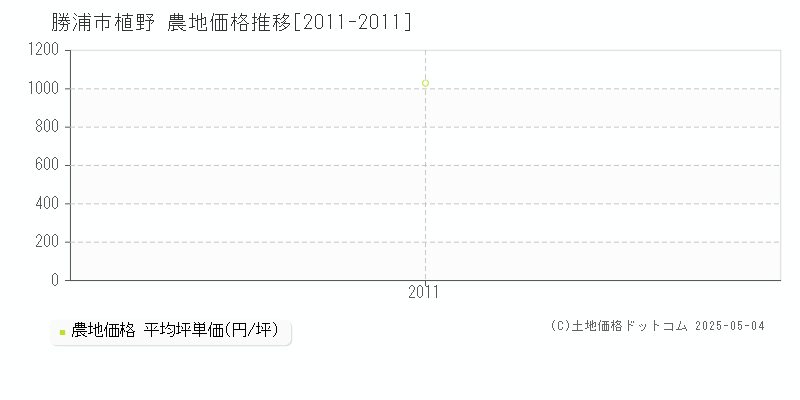 勝浦市植野の農地価格推移グラフ 