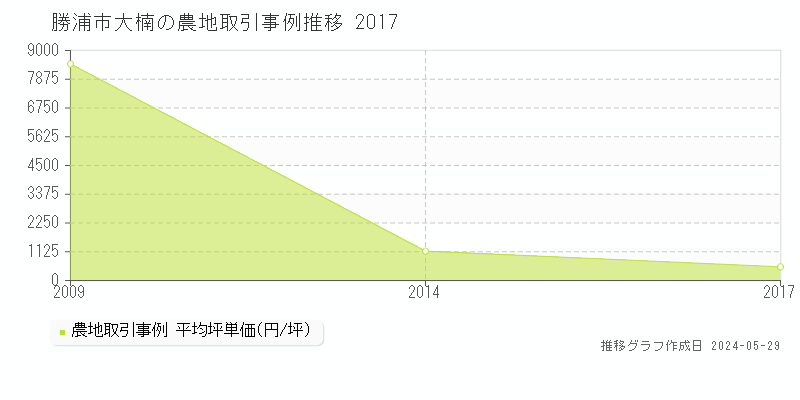 勝浦市大楠の農地取引事例推移グラフ 