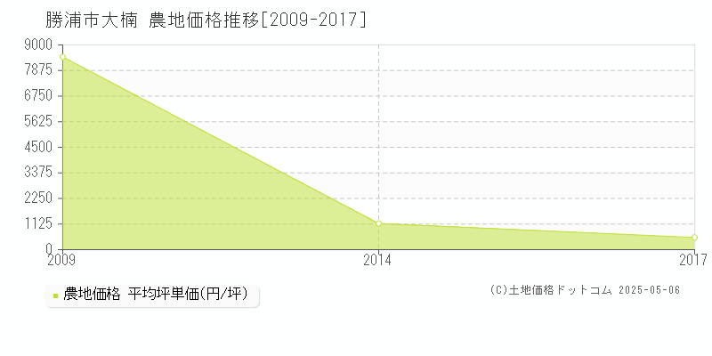 勝浦市大楠の農地取引事例推移グラフ 