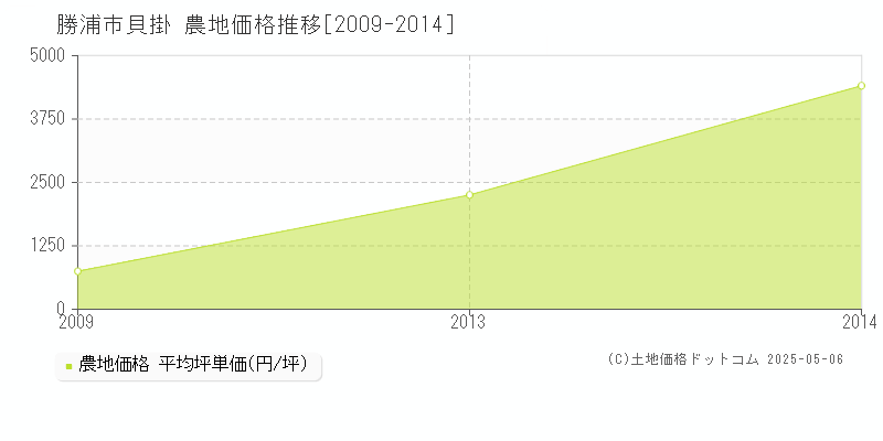 貝掛(勝浦市)の農地価格推移グラフ(坪単価)[2009-2014年]