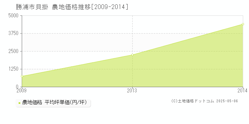 勝浦市貝掛の農地価格推移グラフ 