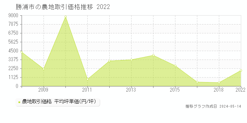 勝浦市全域の農地取引事例推移グラフ 
