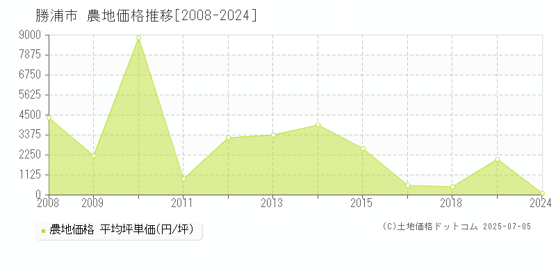 勝浦市(千葉県)の農地価格推移グラフ(坪単価)[2008-2024年]