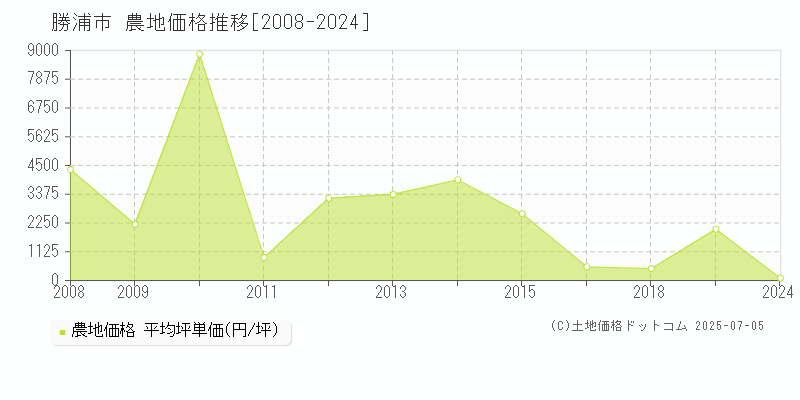 勝浦市全域の農地取引事例推移グラフ 