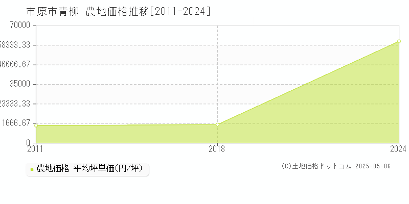 青柳(市原市)の農地価格推移グラフ(坪単価)[2011-2024年]