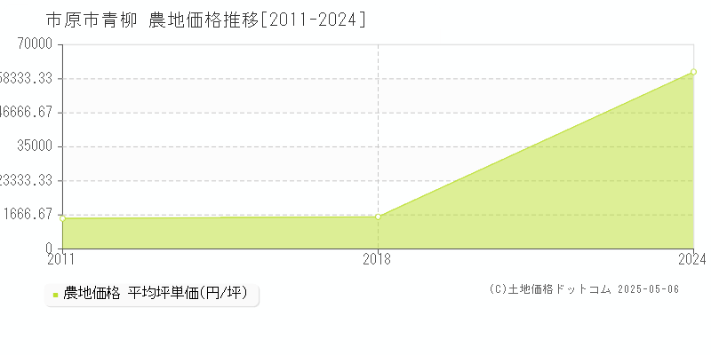 市原市青柳の農地価格推移グラフ 