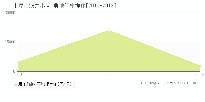 浅井小向(市原市)の農地価格推移グラフ(坪単価)[2010-2013年]