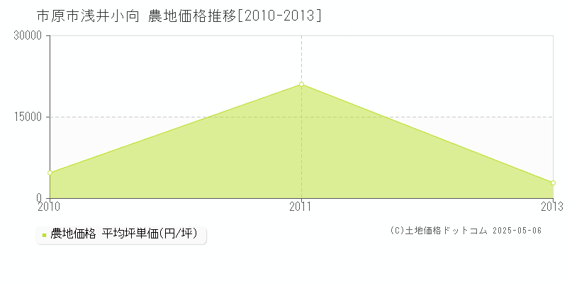 市原市浅井小向の農地取引事例推移グラフ 