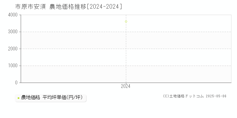 安須(市原市)の農地価格推移グラフ(坪単価)[2024-2024年]