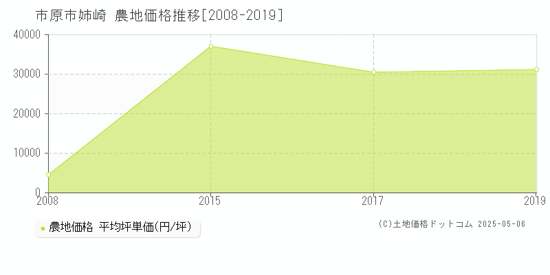 姉崎(市原市)の農地価格推移グラフ(坪単価)[2008-2019年]