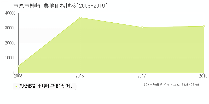 市原市姉崎の農地価格推移グラフ 