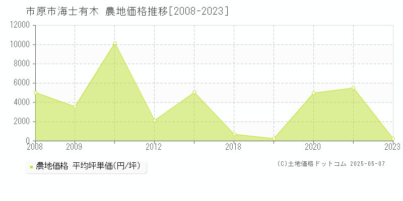 海士有木(市原市)の農地価格推移グラフ(坪単価)[2008-2023年]