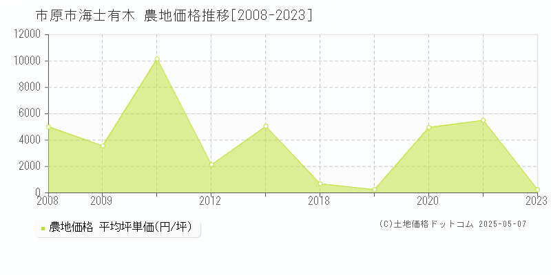 市原市海士有木の農地価格推移グラフ 