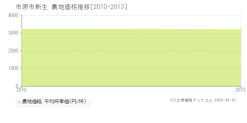 新生(市原市)の農地価格推移グラフ(坪単価)[2010-2013年]