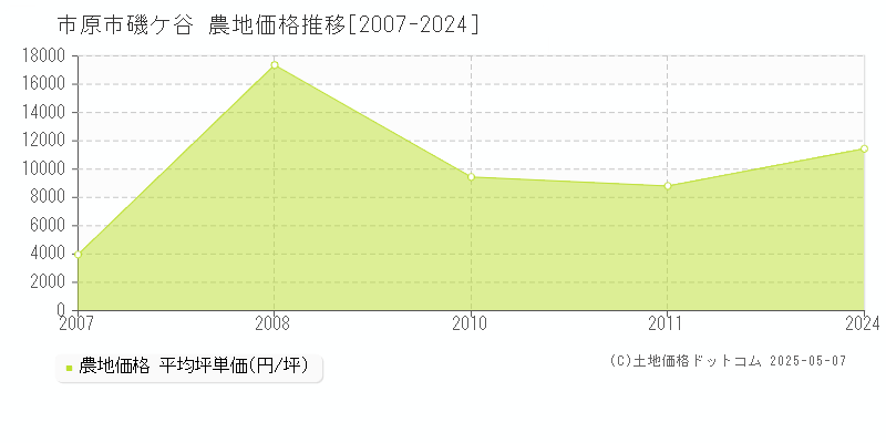 磯ケ谷(市原市)の農地価格推移グラフ(坪単価)[2007-2024年]