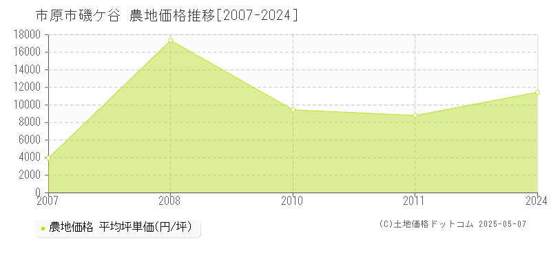 市原市磯ケ谷の農地取引事例推移グラフ 