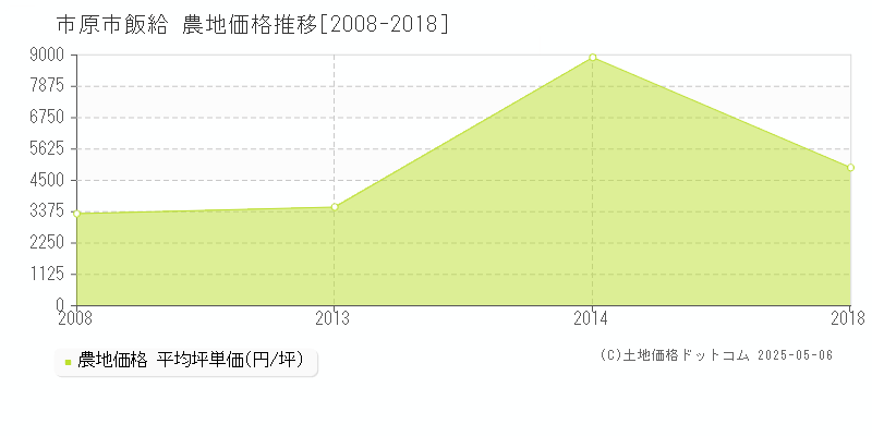 飯給(市原市)の農地価格推移グラフ(坪単価)[2008-2018年]