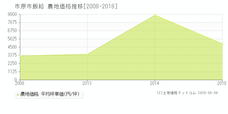 市原市飯給の農地価格推移グラフ 