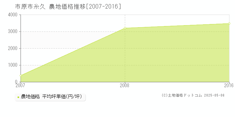 糸久(市原市)の農地価格推移グラフ(坪単価)[2007-2016年]