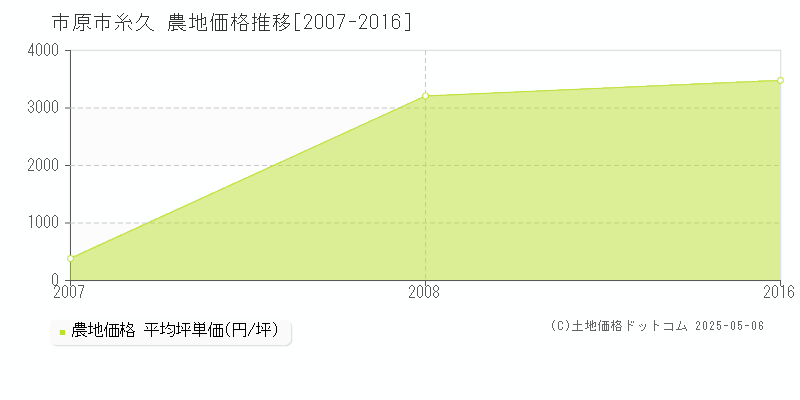 市原市糸久の農地価格推移グラフ 