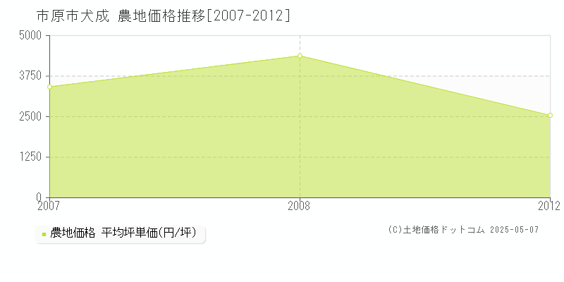 犬成(市原市)の農地価格推移グラフ(坪単価)[2007-2012年]