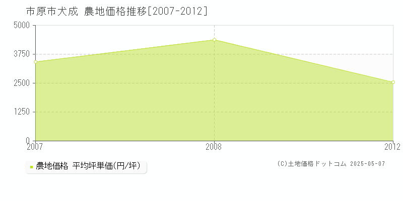 市原市犬成の農地価格推移グラフ 