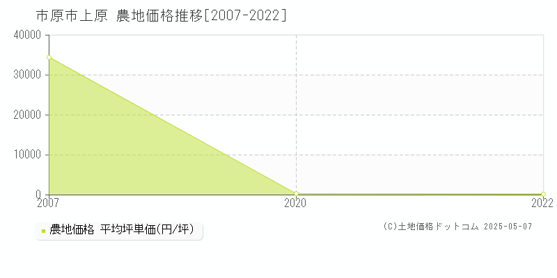 上原(市原市)の農地価格推移グラフ(坪単価)[2007-2022年]