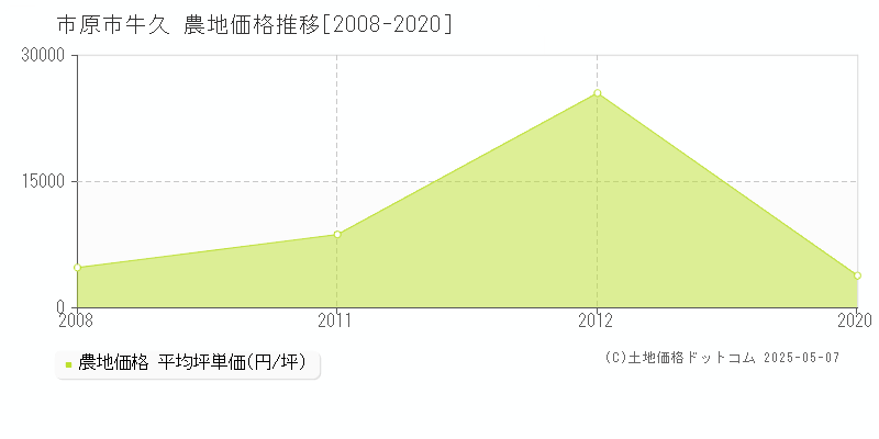 牛久(市原市)の農地価格推移グラフ(坪単価)[2008-2020年]